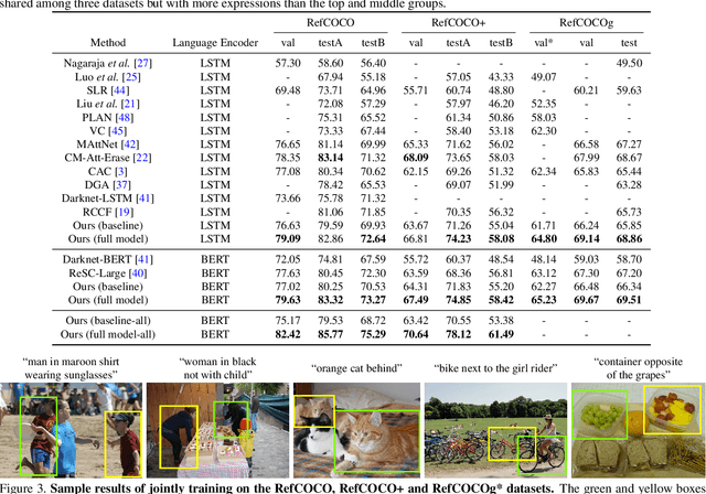 Figure 4 for Understanding Synonymous Referring Expressions via Contrastive Features