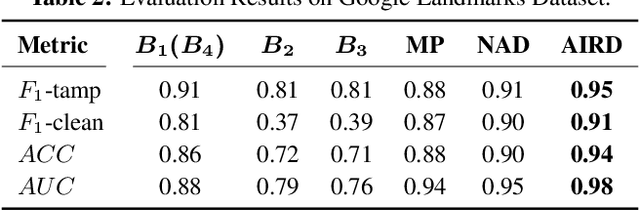Figure 4 for AIRD: Adversarial Learning Framework for Image Repurposing Detection