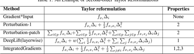 Figure 2 for A Unified Taylor Framework for Revisiting Attribution Methods