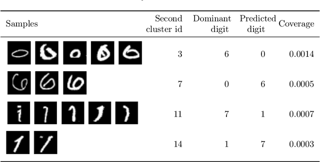 Figure 3 for PathFinder: Discovering Decision Pathways in Deep Neural Networks