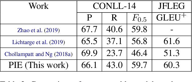 Figure 4 for Parallel Iterative Edit Models for Local Sequence Transduction