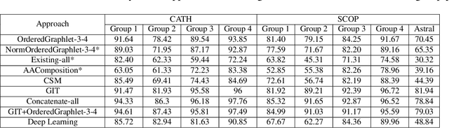 Figure 4 for Network-based protein structural classification