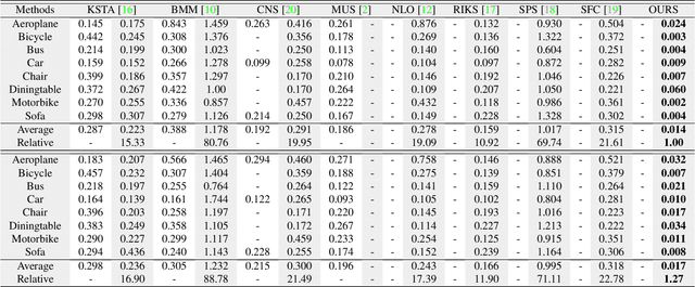 Figure 4 for Deep Non-Rigid Structure from Motion
