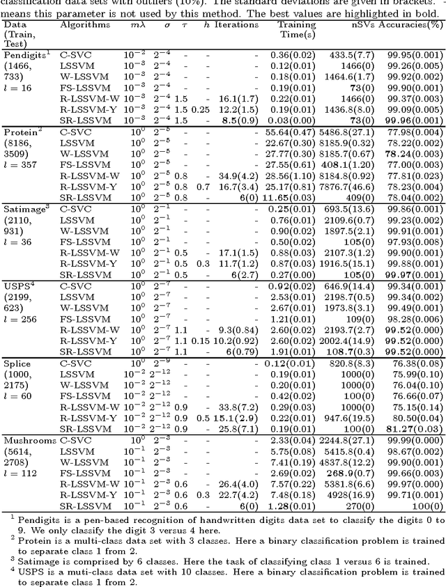 Figure 1 for Sparse Algorithm for Robust LSSVM in Primal Space
