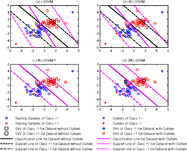 Figure 4 for Sparse Algorithm for Robust LSSVM in Primal Space
