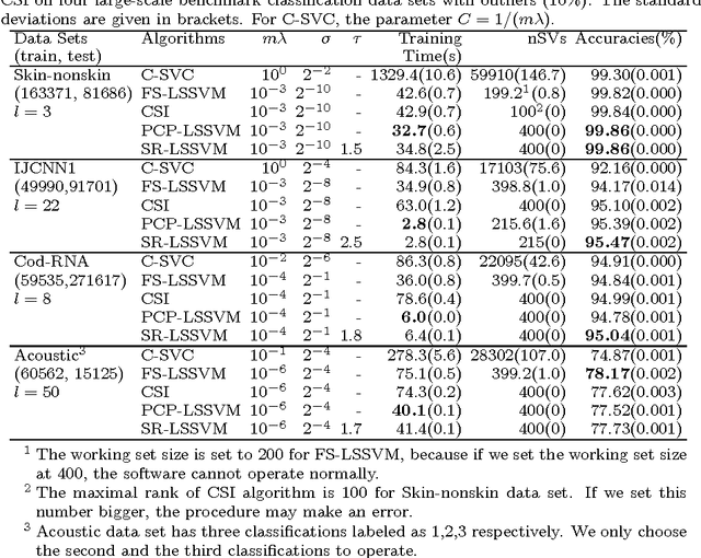 Figure 3 for Sparse Algorithm for Robust LSSVM in Primal Space