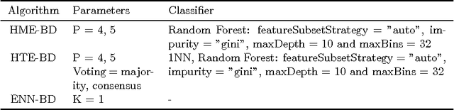 Figure 4 for Enabling Smart Data: Noise filtering in Big Data classification