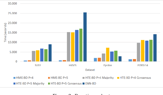 Figure 3 for Enabling Smart Data: Noise filtering in Big Data classification