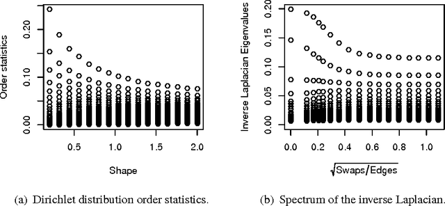 Figure 1 for Regularized Laplacian Estimation and Fast Eigenvector Approximation