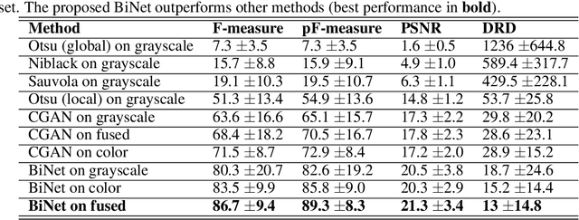 Figure 4 for BiNet: Degraded-Manuscript Binarization in Diverse Document Textures and Layouts using Deep Encoder-Decoder Networks