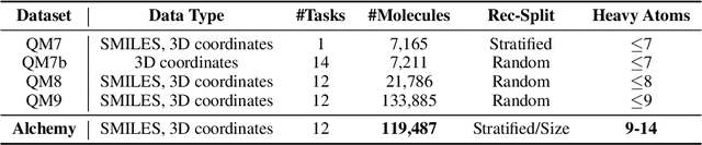 Figure 1 for Alchemy: A Quantum Chemistry Dataset for Benchmarking AI Models