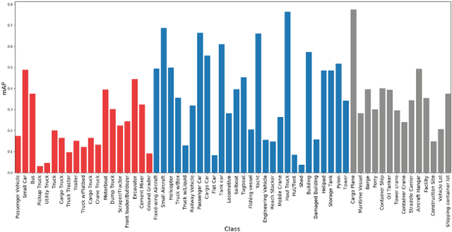 Figure 4 for Measuring Human and Economic Activity from Satellite Imagery to Support City-Scale Decision-Making during COVID-19 Pandemic