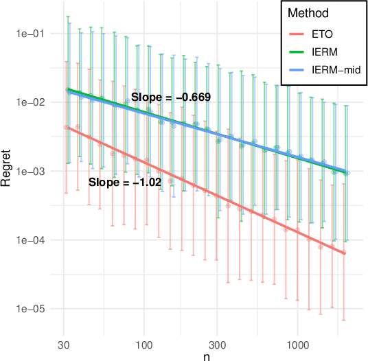 Figure 1 for Fast Rates for Contextual Linear Optimization