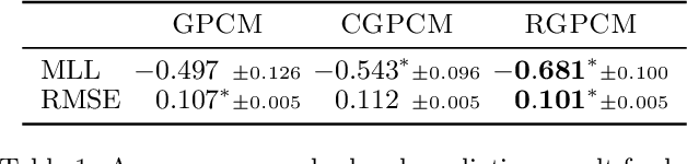 Figure 2 for Modelling Non-Smooth Signals with Complex Spectral Structure