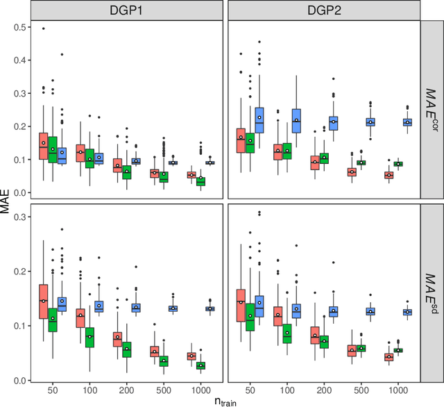 Figure 1 for Covariance regression with random forests