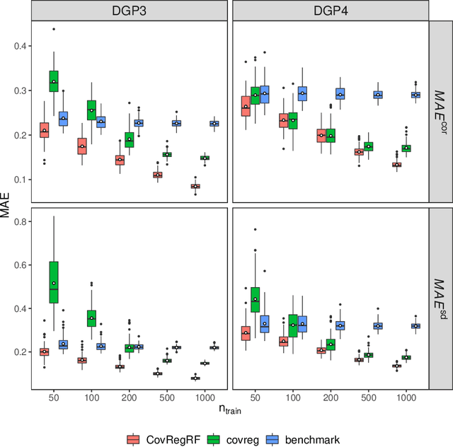 Figure 4 for Covariance regression with random forests