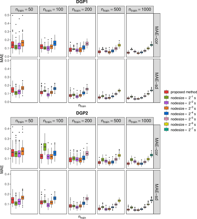 Figure 2 for Covariance regression with random forests