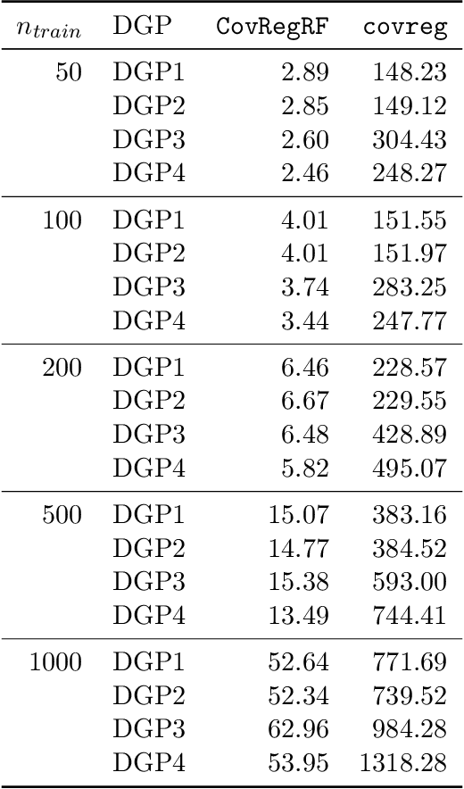 Figure 3 for Covariance regression with random forests