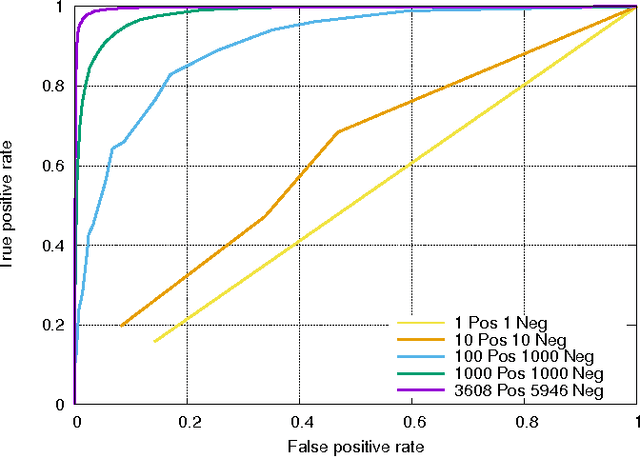 Figure 3 for Diverse Large-Scale ITS Dataset Created from Continuous Learning for Real-Time Vehicle Detection