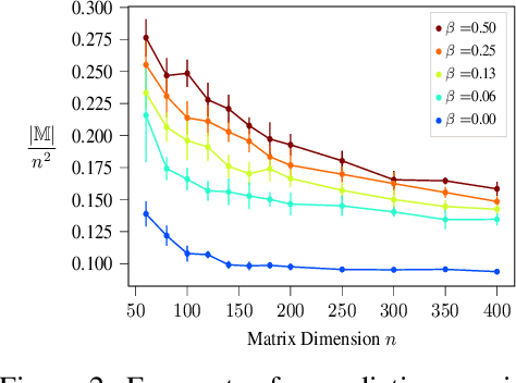 Figure 3 for Online Matrix Completion with Side Information