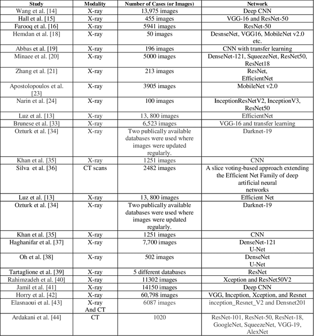 Figure 1 for Fusion of convolution neural network, support vector machine and Sobel filter for accurate detection of COVID-19 patients using X-ray images