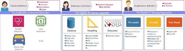 Figure 1 for A Survey on Explainable Anomaly Detection