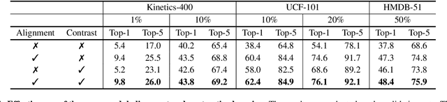 Figure 2 for Learning from Temporal Gradient for Semi-supervised Action Recognition