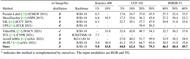 Figure 4 for Learning from Temporal Gradient for Semi-supervised Action Recognition