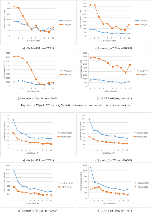 Figure 4 for Proximal Quasi-Newton Methods for Regularized Convex Optimization with Linear and Accelerated Sublinear Convergence Rates