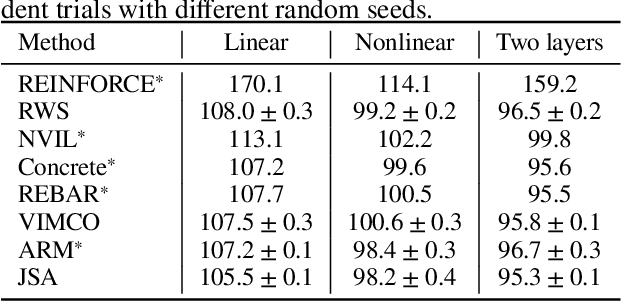 Figure 1 for Joint Stochastic Approximation and Its Application to Learning Discrete Latent Variable Models