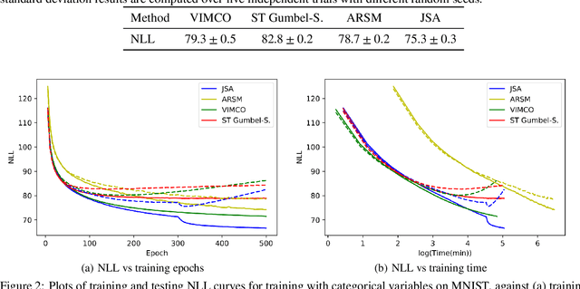 Figure 3 for Joint Stochastic Approximation and Its Application to Learning Discrete Latent Variable Models