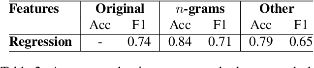 Figure 3 for Examining a hate speech corpus for hate speech detection and popularity prediction