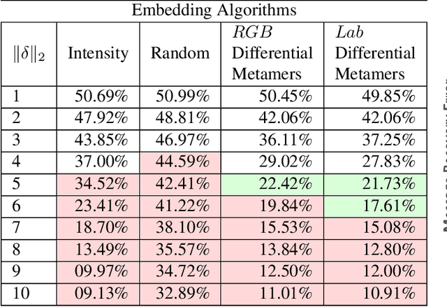 Figure 2 for Reading Between the Pixels: Photographic Steganography for Camera Display Messaging