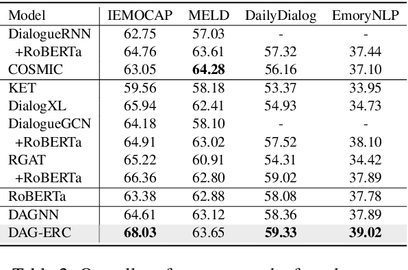 Figure 4 for Directed Acyclic Graph Network for Conversational Emotion Recognition