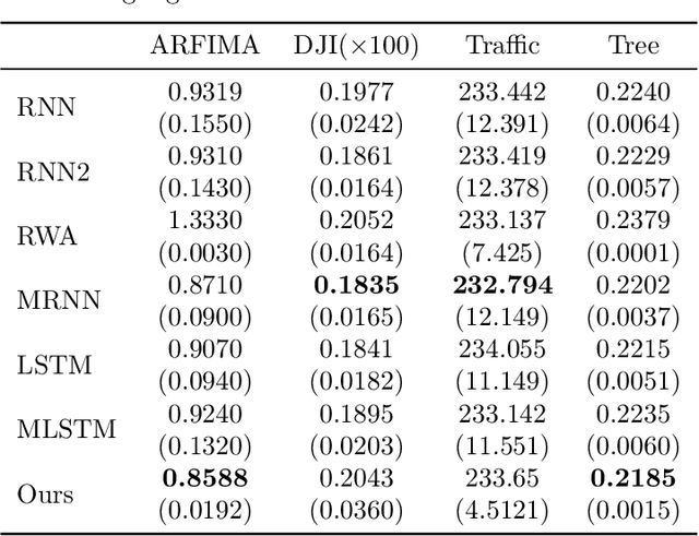 Figure 3 for On the Memory Mechanism of Tensor-Power Recurrent Models