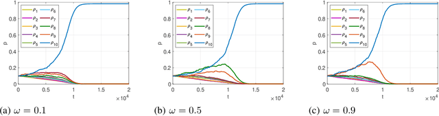 Figure 3 for A Reinforcement Learning Approach for the Multichannel Rendezvous Problem
