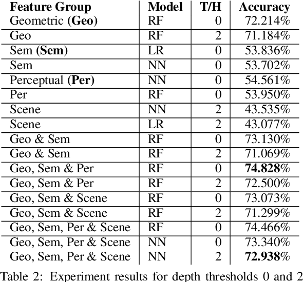 Figure 3 for Predicting Relative Depth between Objects from Semantic Features