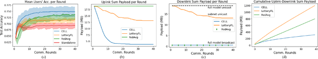 Figure 2 for Communication-Efficient and Personalized Federated Lottery Ticket Learning