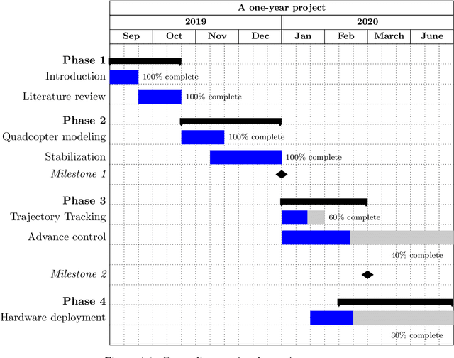 Figure 1 for Development of Autonomous Quadcopter