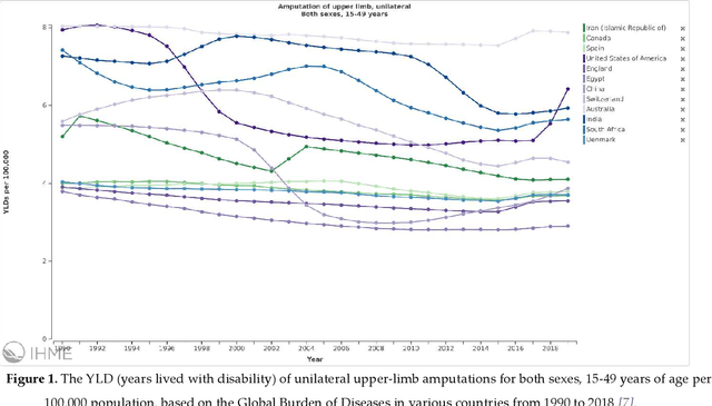 Figure 1 for A Comprehensive Review of Myoelectric Prosthesis Control