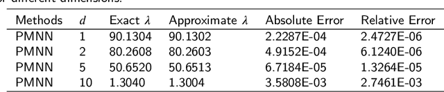 Figure 3 for Neural Networks Base on Power Method and Inverse Power Method for Solving Linear Eigenvalue Problems