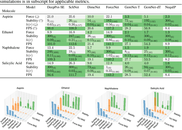 Figure 4 for Forces are not Enough: Benchmark and Critical Evaluation for Machine Learning Force Fields with Molecular Simulations