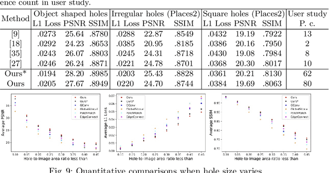 Figure 2 for High-Resolution Image Inpainting with Iterative Confidence Feedback and Guided Upsampling