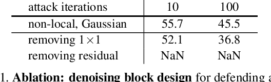Figure 2 for Feature Denoising for Improving Adversarial Robustness