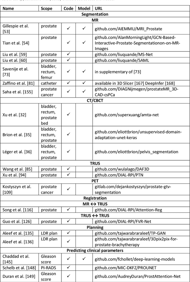 Figure 4 for The use of deep learning in interventional radiotherapy : a review with a focus on open source and open data