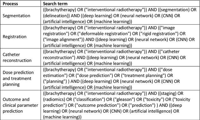 Figure 1 for The use of deep learning in interventional radiotherapy : a review with a focus on open source and open data