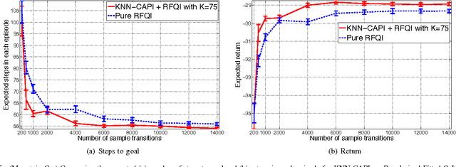 Figure 4 for Classification-based Approximate Policy Iteration: Experiments and Extended Discussions