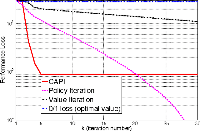 Figure 1 for Classification-based Approximate Policy Iteration: Experiments and Extended Discussions