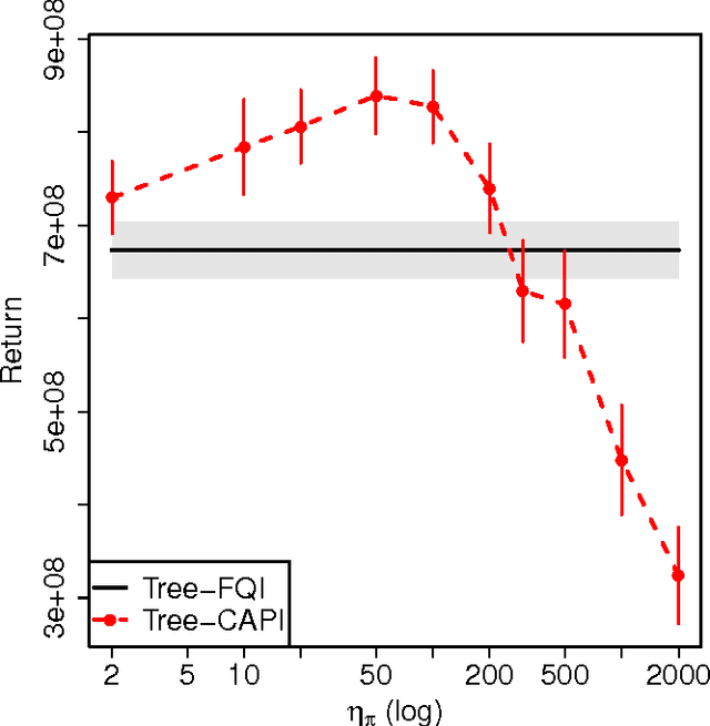 Figure 3 for Classification-based Approximate Policy Iteration: Experiments and Extended Discussions