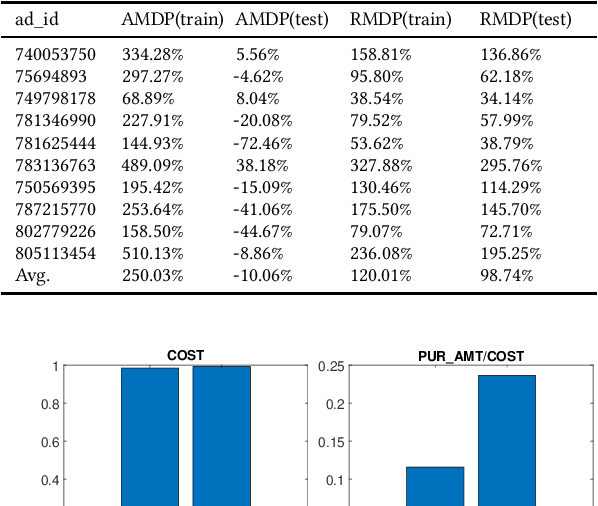 Figure 4 for Deep Reinforcement Learning for Sponsored Search Real-time Bidding